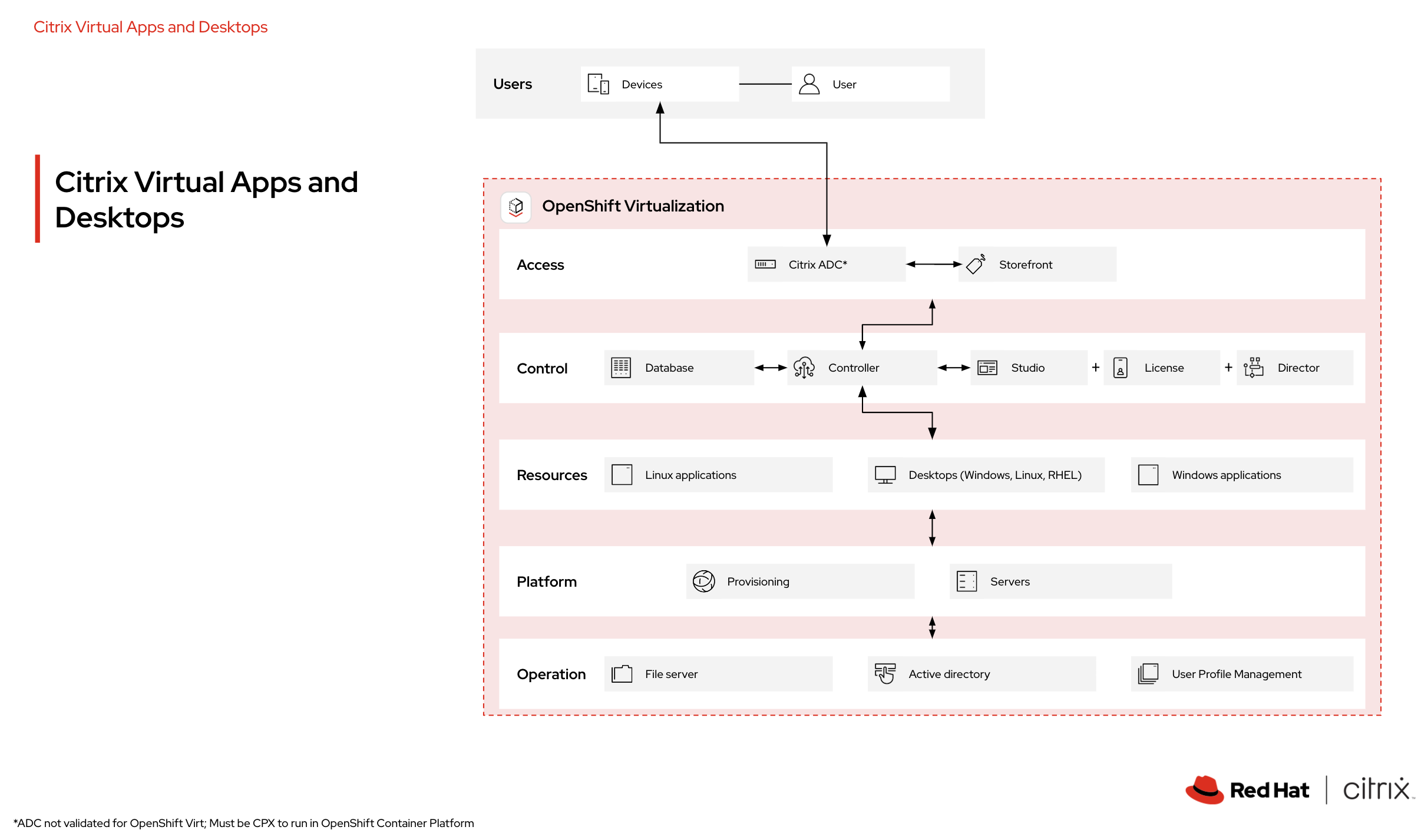Figure 1: Citrix Virtual Apps and Desktops and Red Hat OpenShift Virtualization architecture