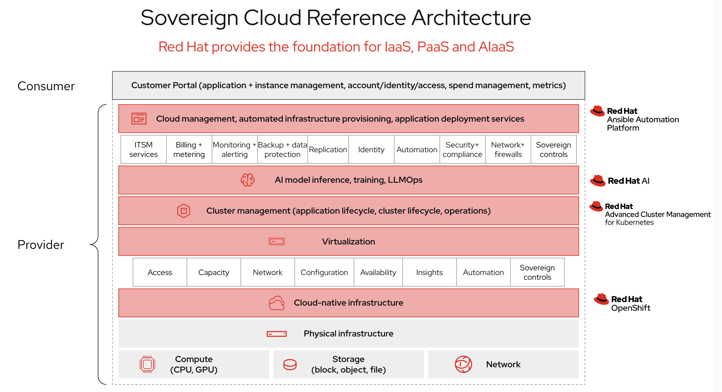 chart of the reference architecture for sovereign cloud