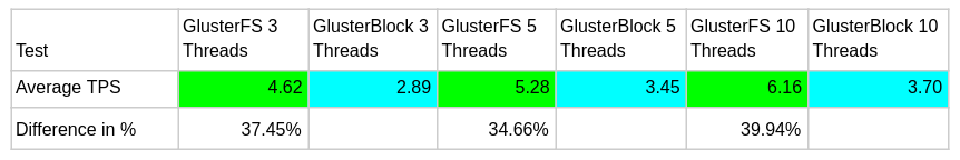 Chart showing comparison of GlusterFS threads vs. GlusterBlock threads
