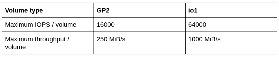 Comparison of different AWS Elastic Block Store types