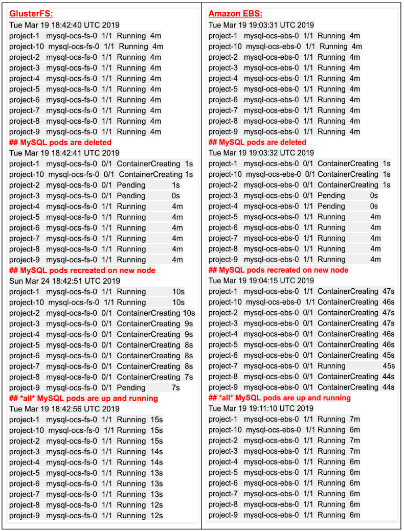 Sample data from Gluster tests