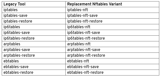 Table of legacy tools and replacements for iptables