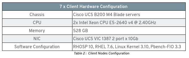 Table 2 :  Client Nodes Configuration