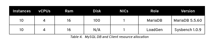 Table 4.   MySQL DB and Client resource allocation