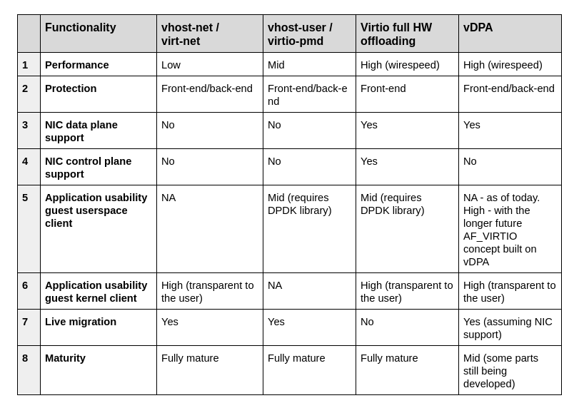 Table 1: Comparing Virtio architectures