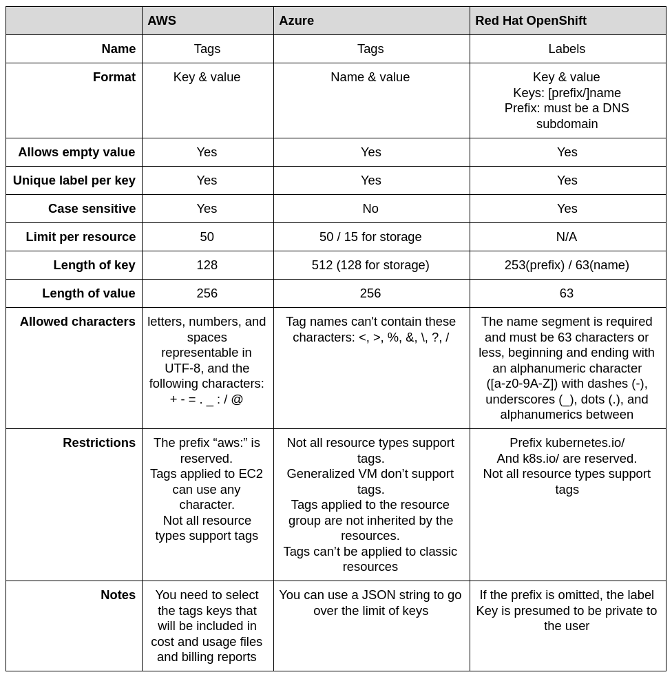 Comparing tagging between AWS, Azure, and OpenShift