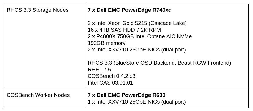 Table 1: Ceph Storage 3.3 Test Lab Configurations