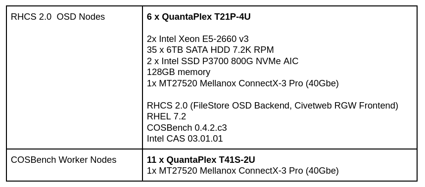 Table 2: Ceph Storage 2.0 Test Lab Configurations