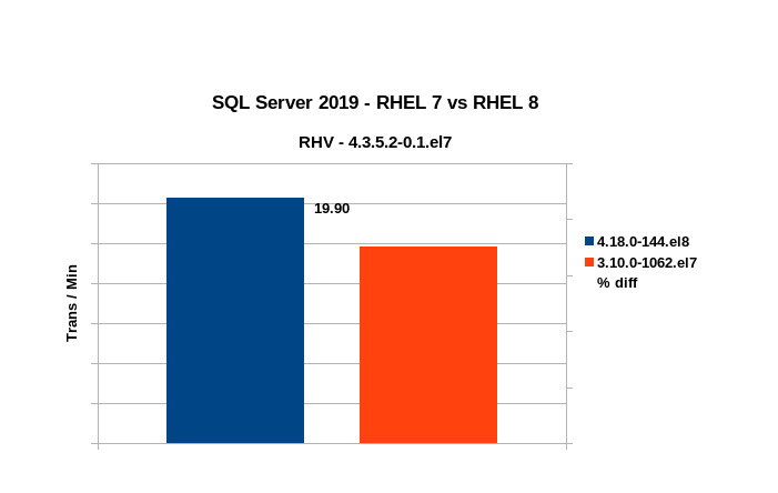 Microsoft SQL Server 2019 performance in VMs, RHEL 7 vs. RHEL 8