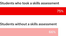 Graph showing users perform better when they take a skill assessment