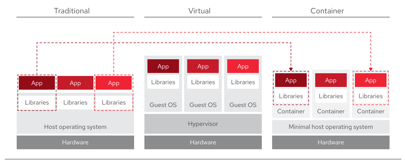 Figure 1. Comparison of traditional, virtual, and container software stacks