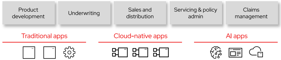 Figure 1. The integration of traditional, cloud-native, and AI intelligent applications across the insurance value chain.