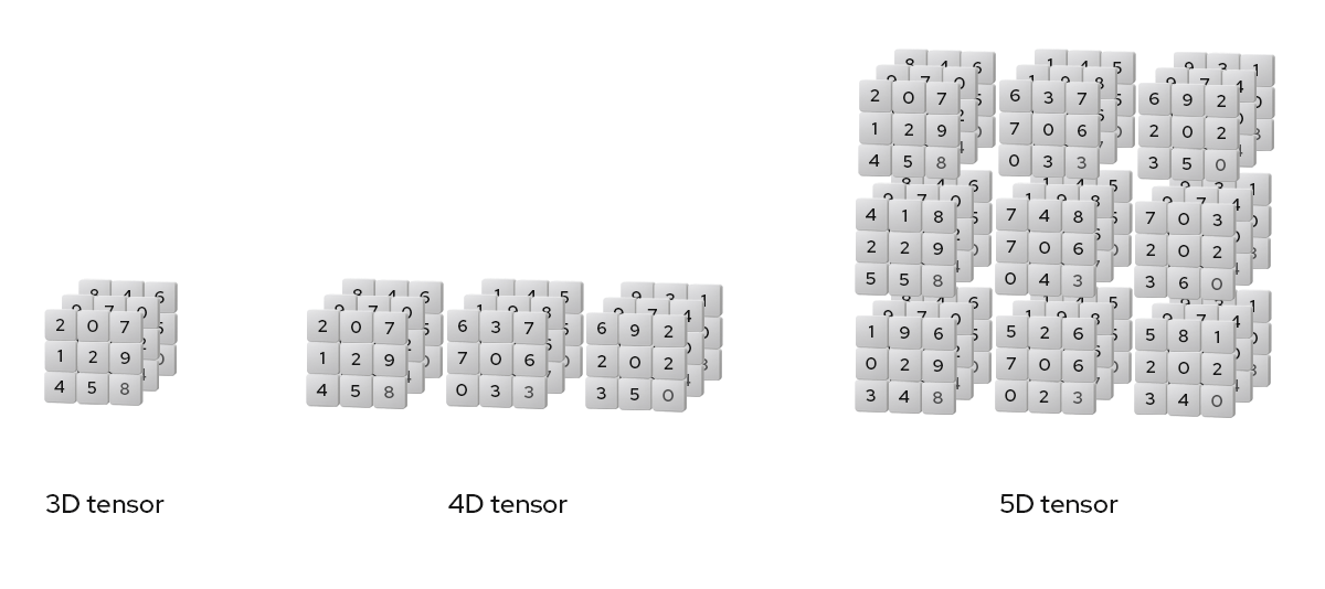 3D, 4D, 5D tensors A diagram of tensors: a single 3D cube, a row of 4D cubes, and a 3x3 block of 5D cubes
