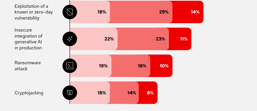 second half of chart displaying Misconfigurations and vulnerabilities lead incident type