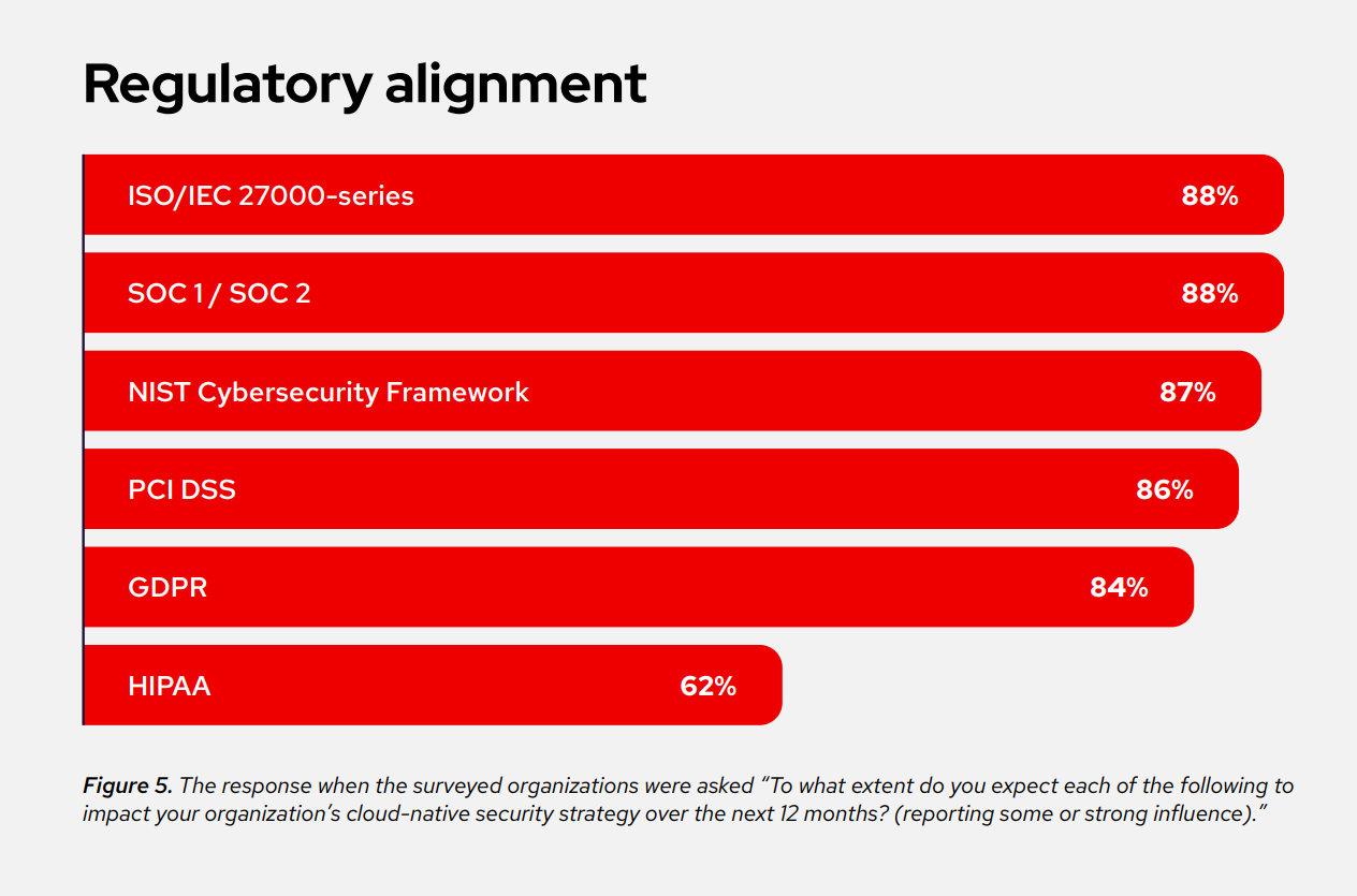 chart showing the response when the surveyed organizations were asked “To what extent do you expect each of the following to impact your organization’s cloud-native security strategy over the next 12 months? (reporting some or strong influence).”