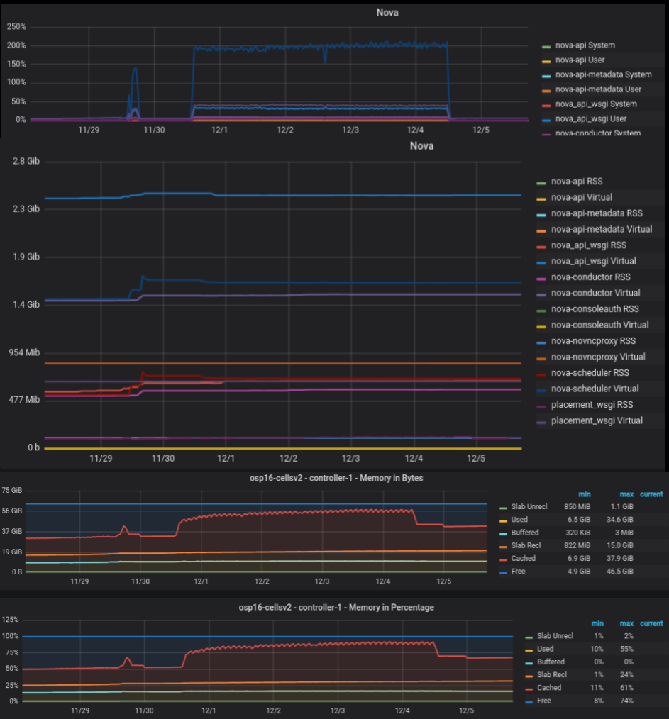 OpenStack Graphs