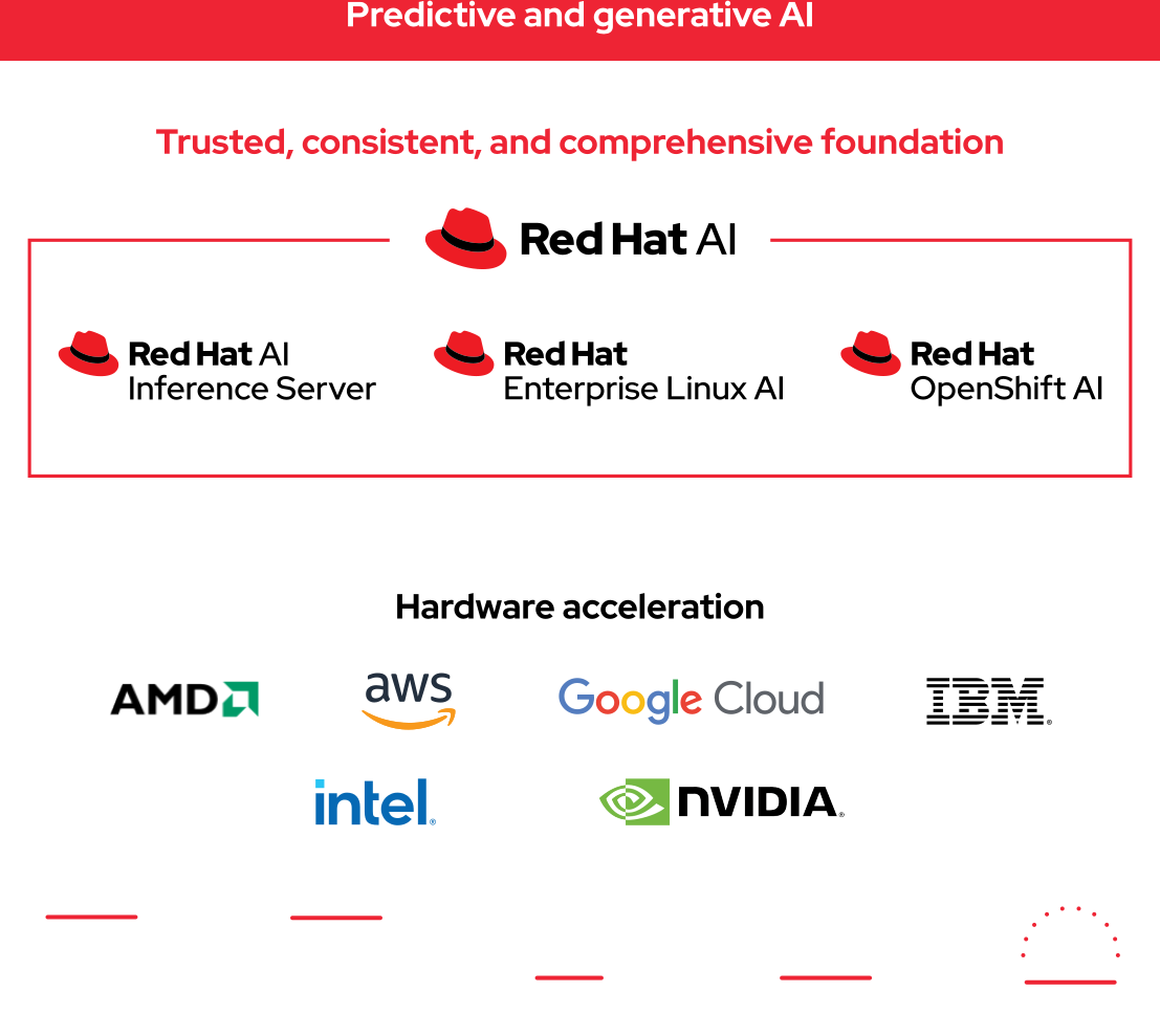 chart displaying Red Hat AI technology stack