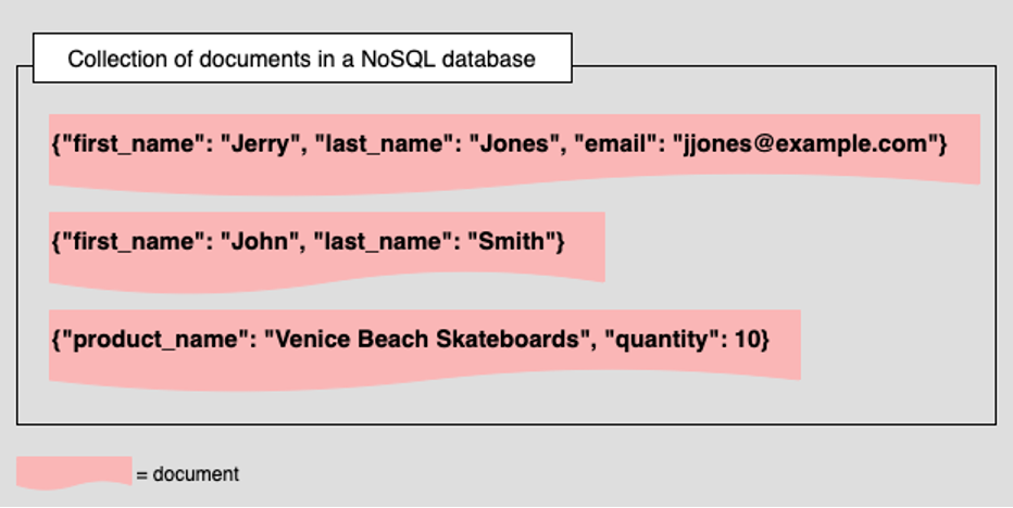 An Enterprise Architect's guide to database technologies