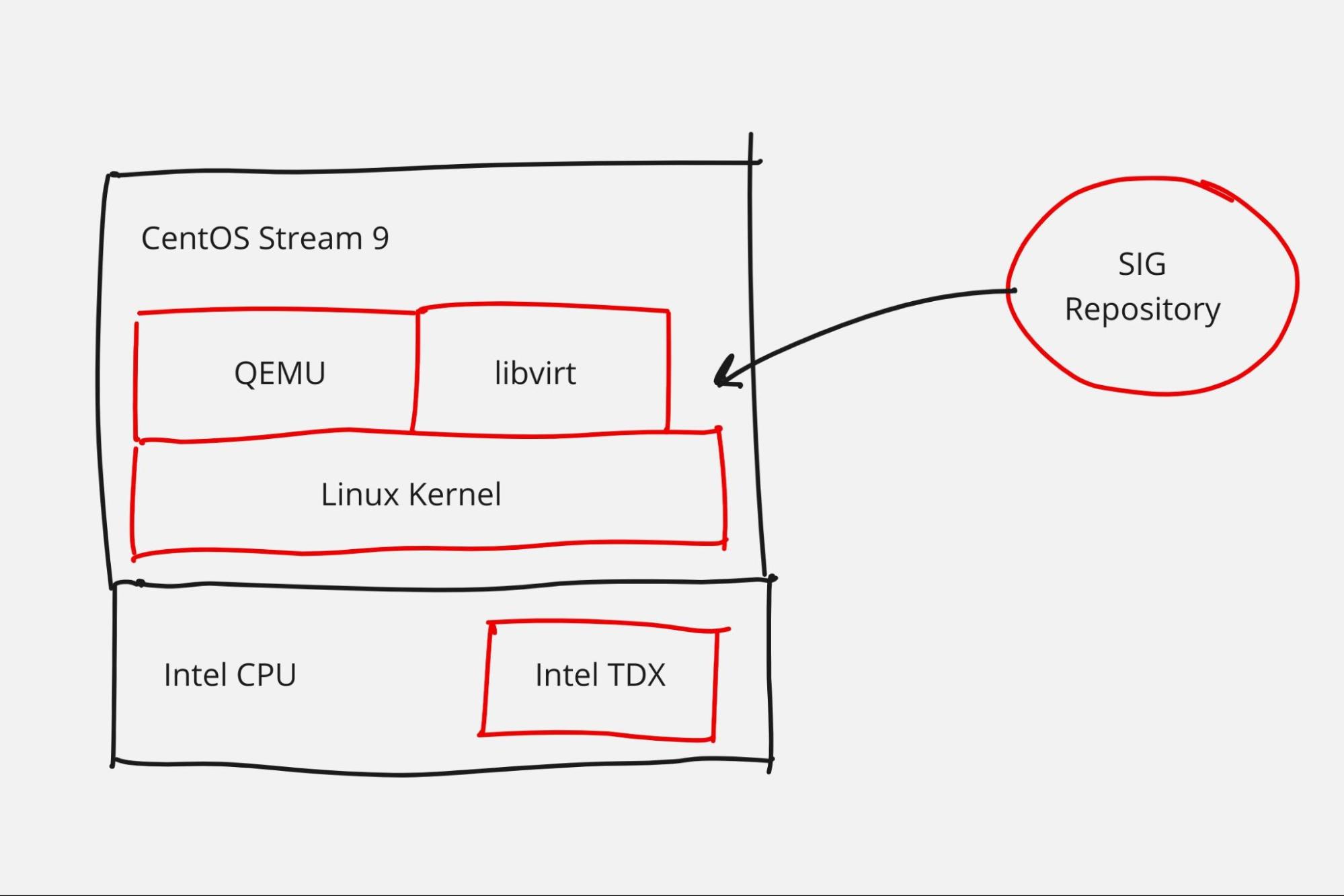 Enabling hardwarebacked confidential computing with a CentOS SIG