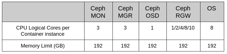 Table 3: Resource limitation