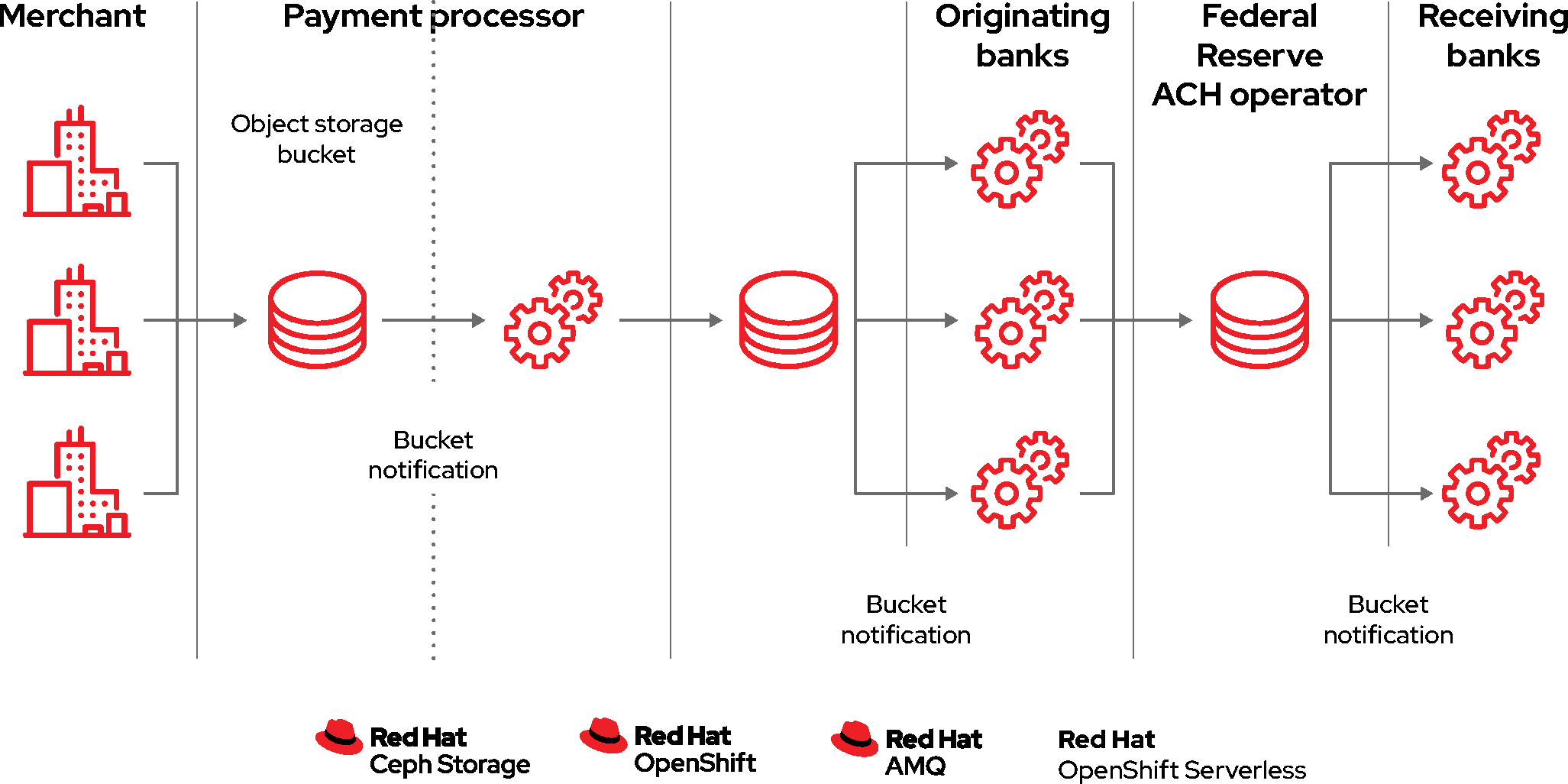 Adapting Docker and Kubernetes containers to run on Red Hat