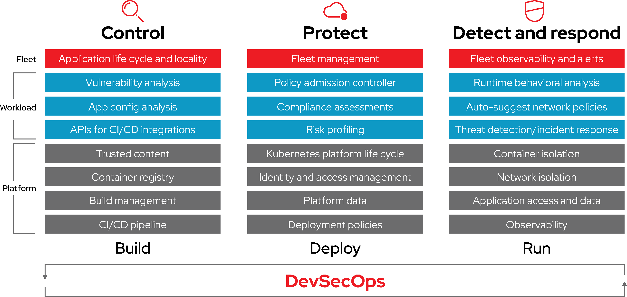 Adapting Docker and Kubernetes containers to run on Red Hat