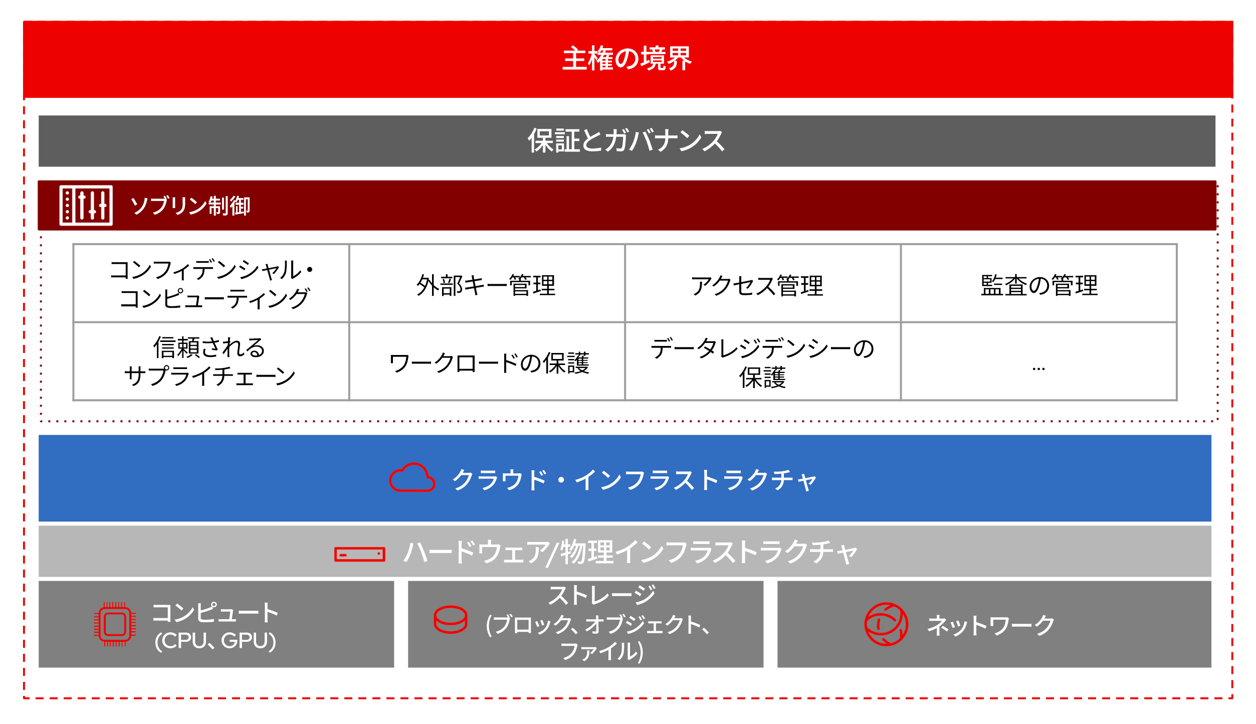 ソブリンクラウド環境の階層化アーキテクチャの図。基盤となるハードウェアおよび物理インフラストラクチャから、クラウド・インフラストラクチャ・レイヤーまでのテクノロジースタックを示しています。上部には「保証とガバナンス」フレームワークがあります。このフレームワークには、コンフィデンシャル・コンピューティング、アクセス管理、データレジデンシー保護など、定義された「ソブリン境界」内でスタック全体を保護するための特定の「ソブリン制御」が含まれています。