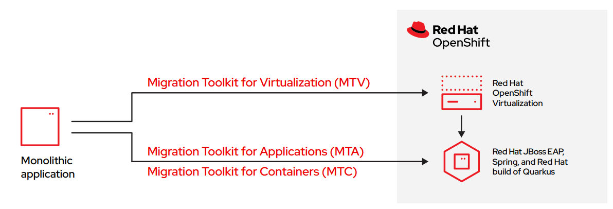 Diagram showing l migration tools to help you plan your modernization journey and move your applications to Red Hat OpenShift.