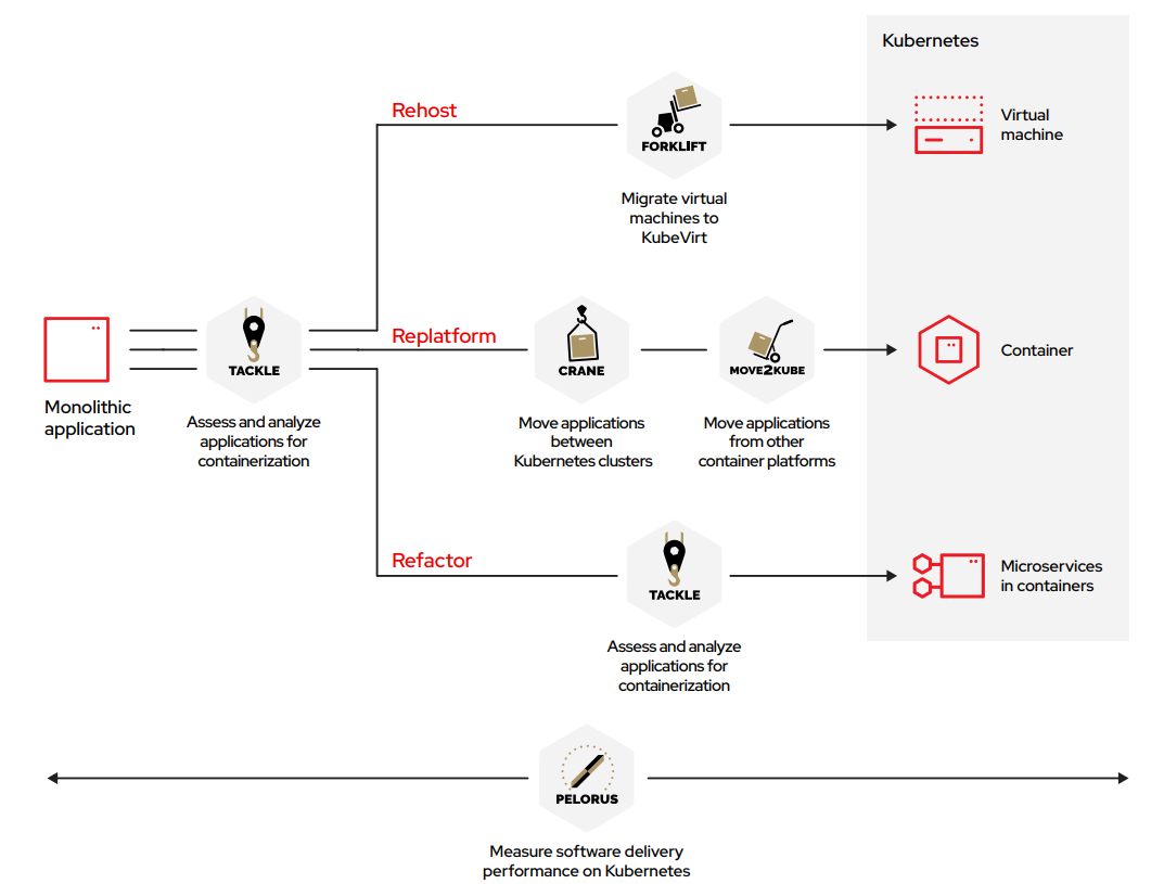 diagram showing how Konveyor offers several community-developed projects to simplify and ease migrations to Kubernetes. 
