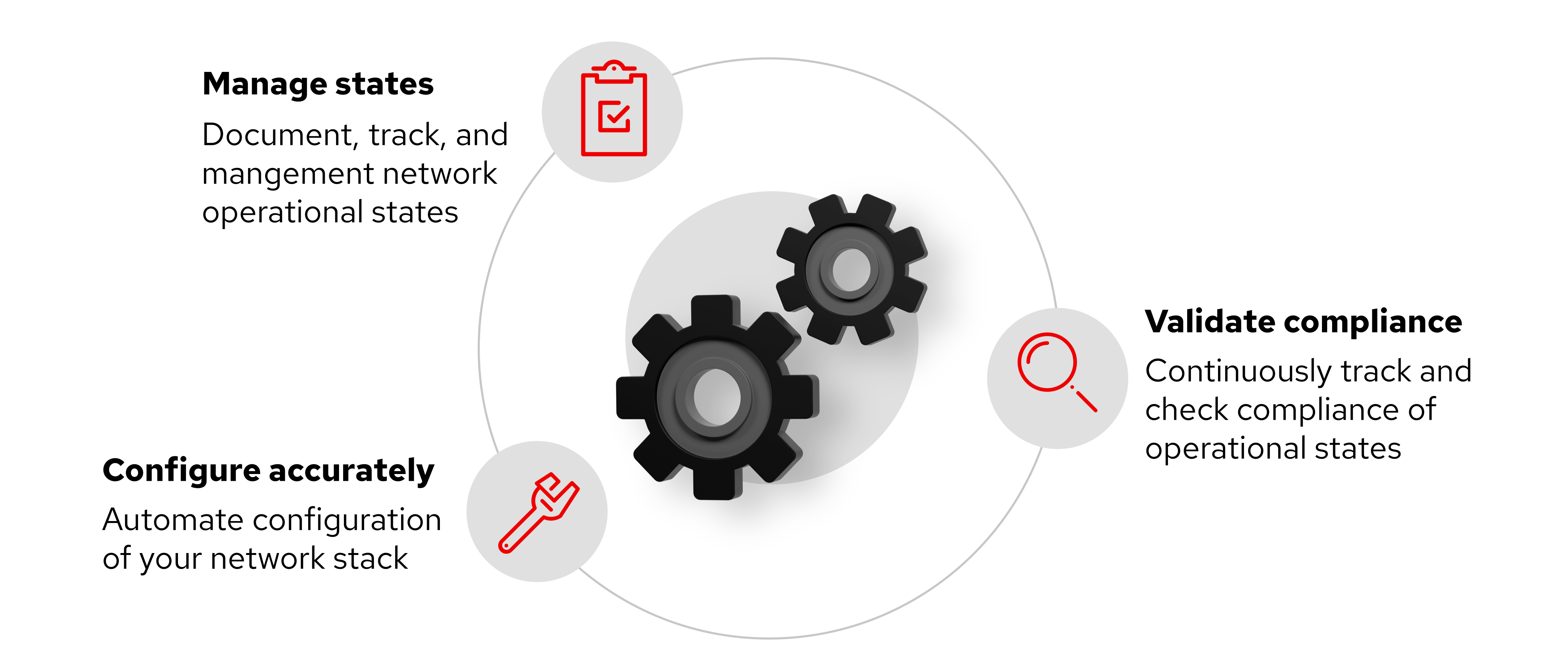 graphic displaying the network automation lifecycle