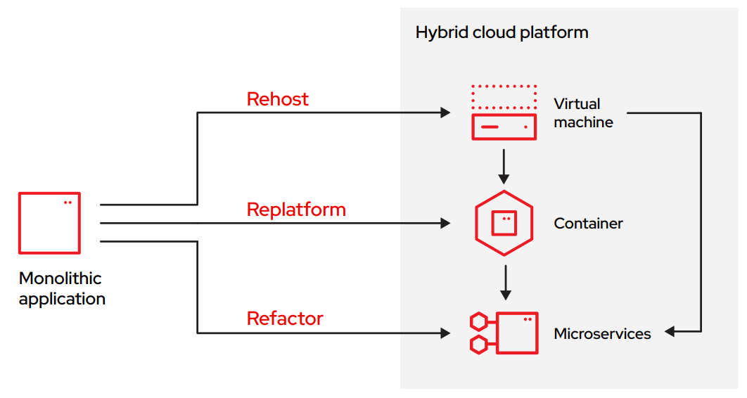 chart displaying three main paths to application modernization: rehost, replatform, and refactor