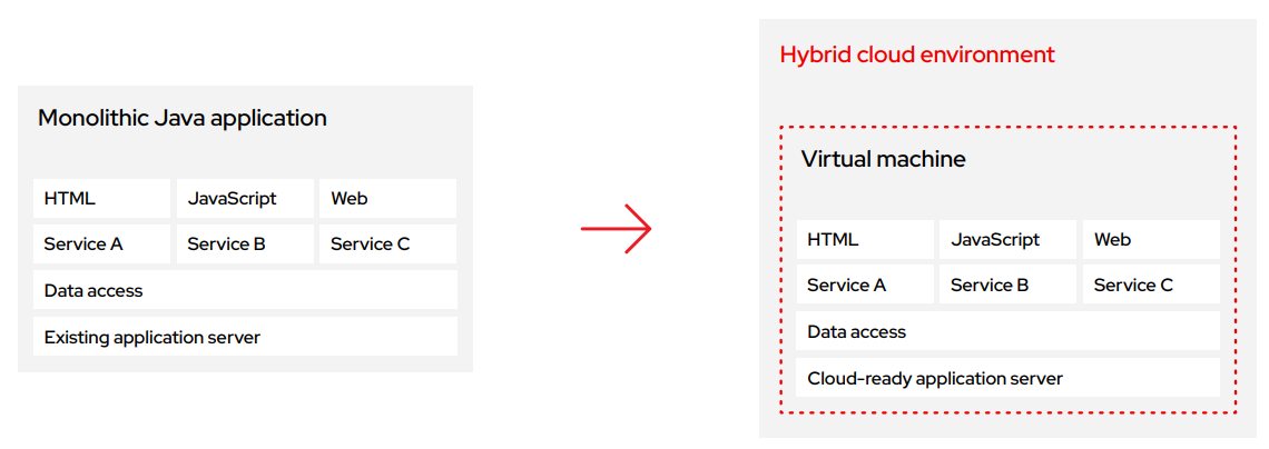 An example of a rehosted monolithic Java application is shown below.