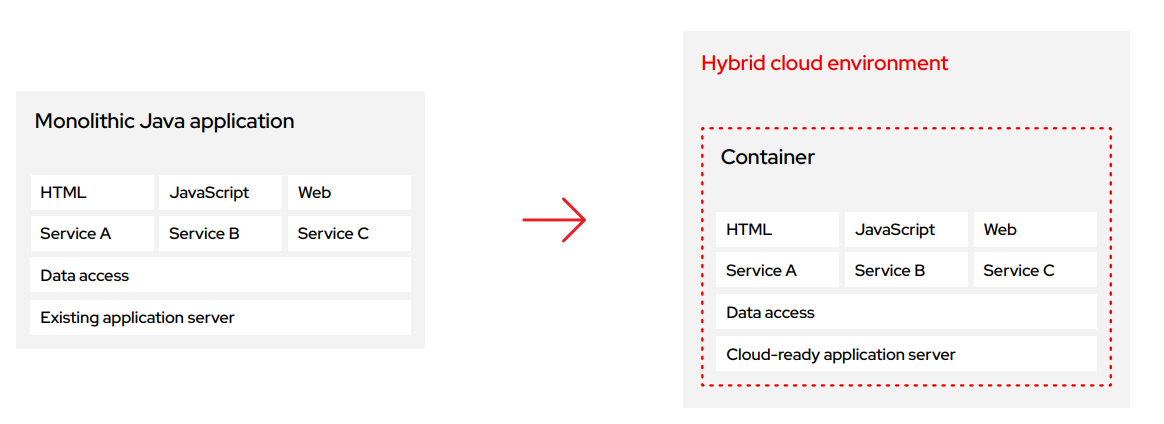 An example of a replatformed monolithic Java application