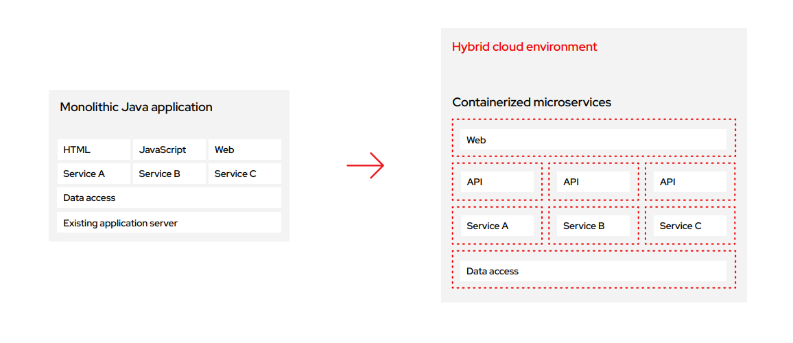 An example of a refactored monolithic Java application