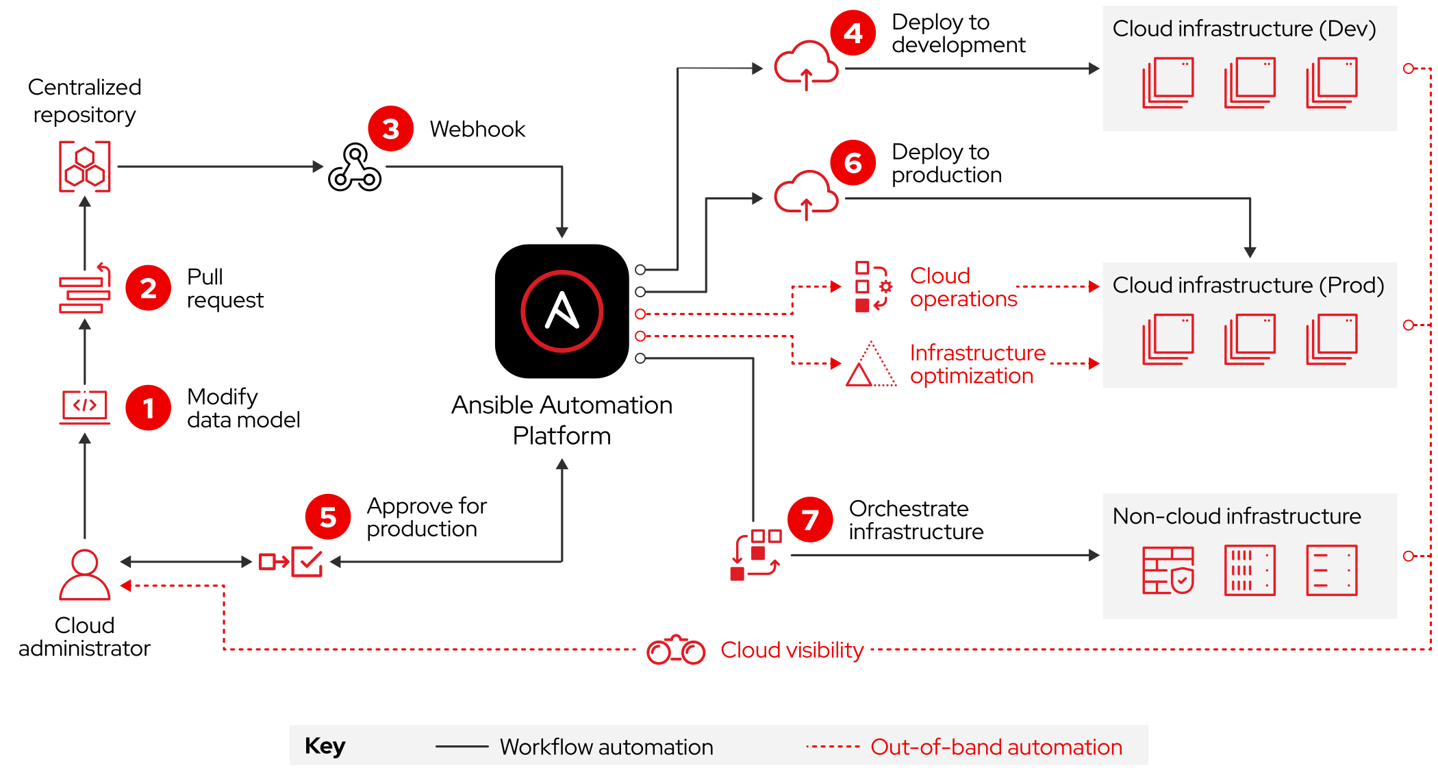 Cloud automation workflow