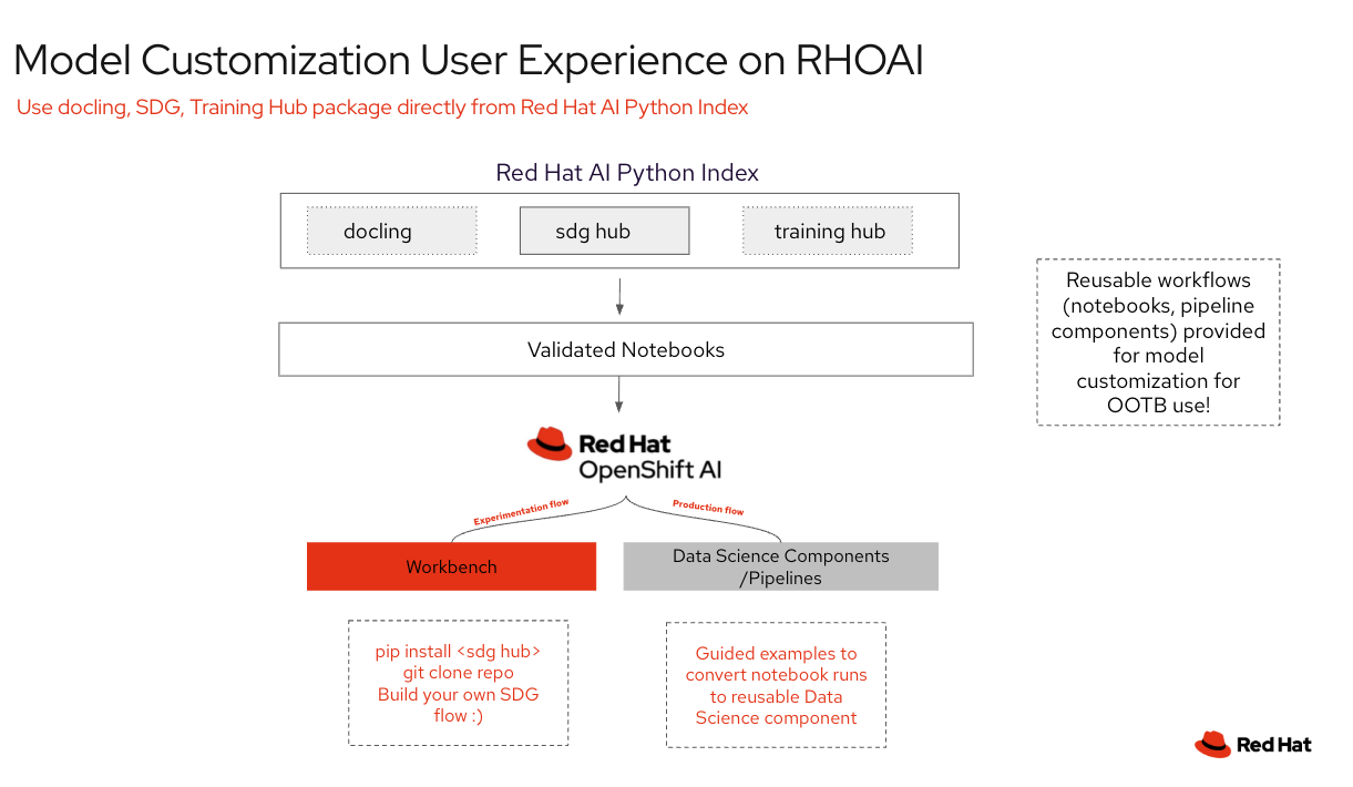 User experience customization with Red Hat AI