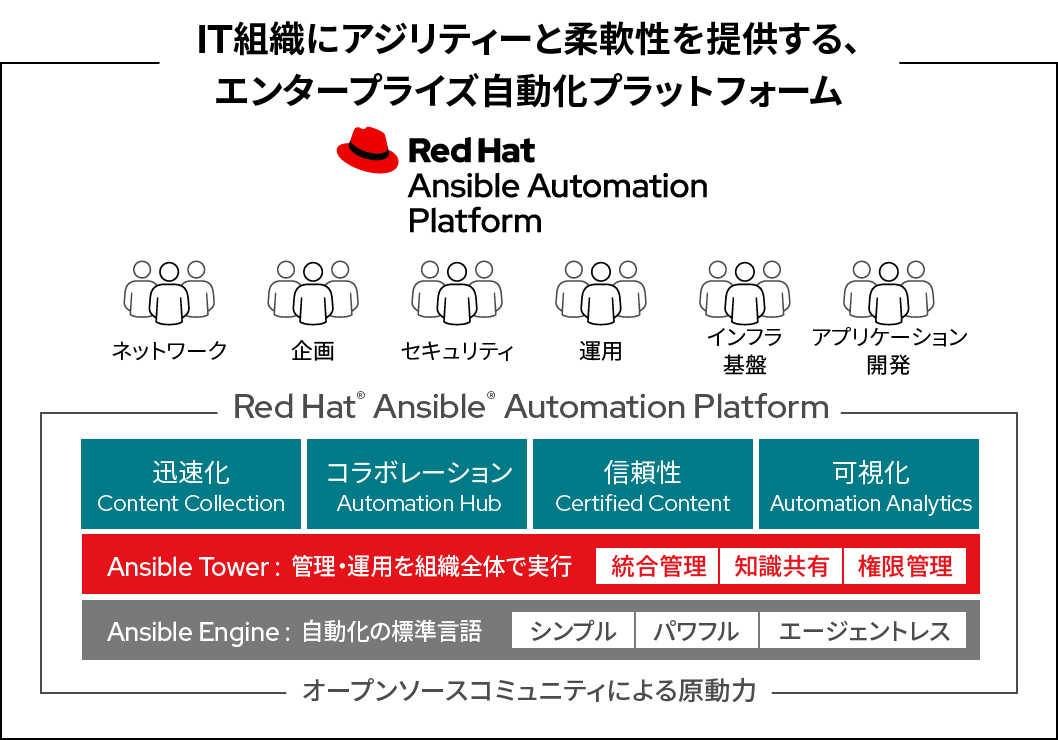 IT組織にアジリティーと柔軟性を提供する、エンタープライズ自動化プラットフォーム