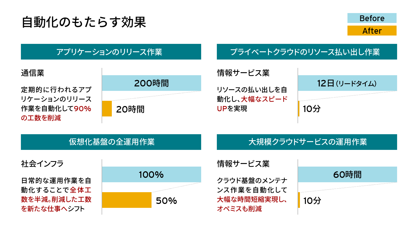 自動化のもたらす効果