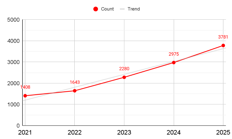 chart displaying Red Hat Security Advisory count by year