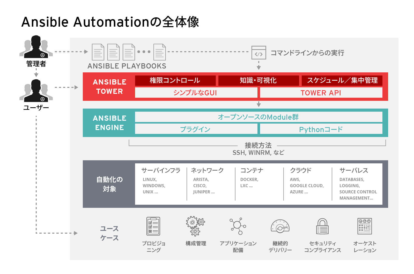 Ansible Automationの全体像