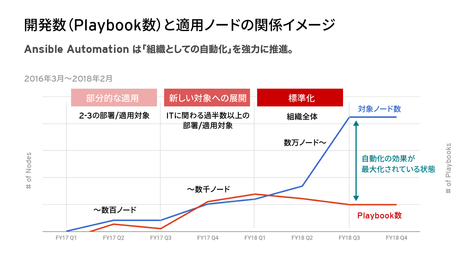 開発数（Playbook数）と適用ノードの関係イメージ