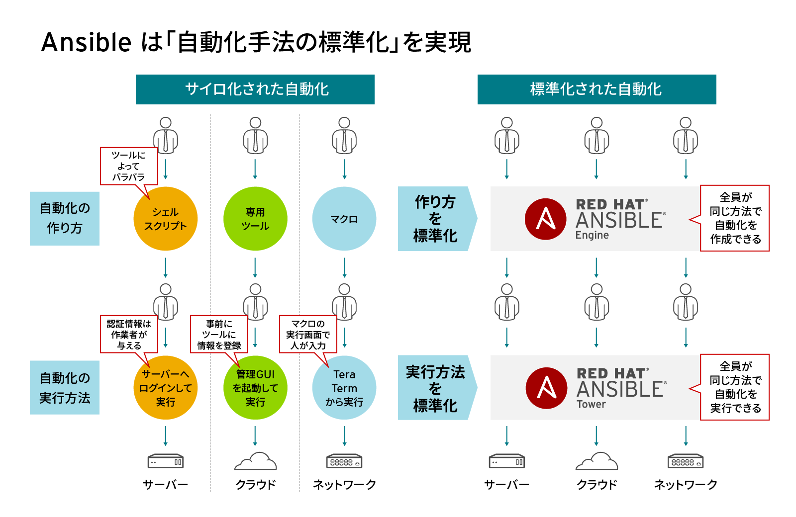 Ansible は「自動化手法の標準化」を実現