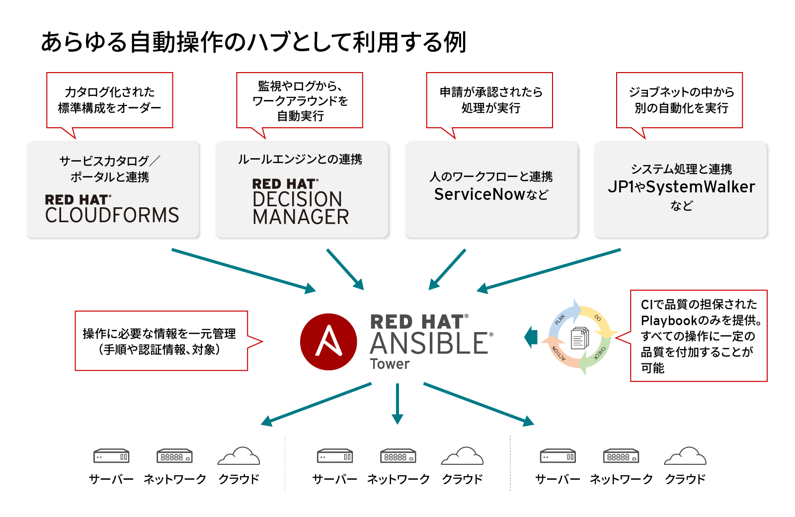 あらゆる自動操作のハブとして利用する例