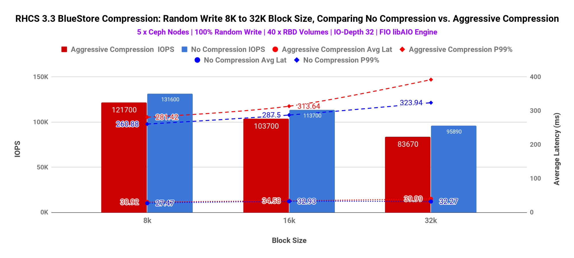 Chart 1: FIO 100% write test - 40 RBD Volumes