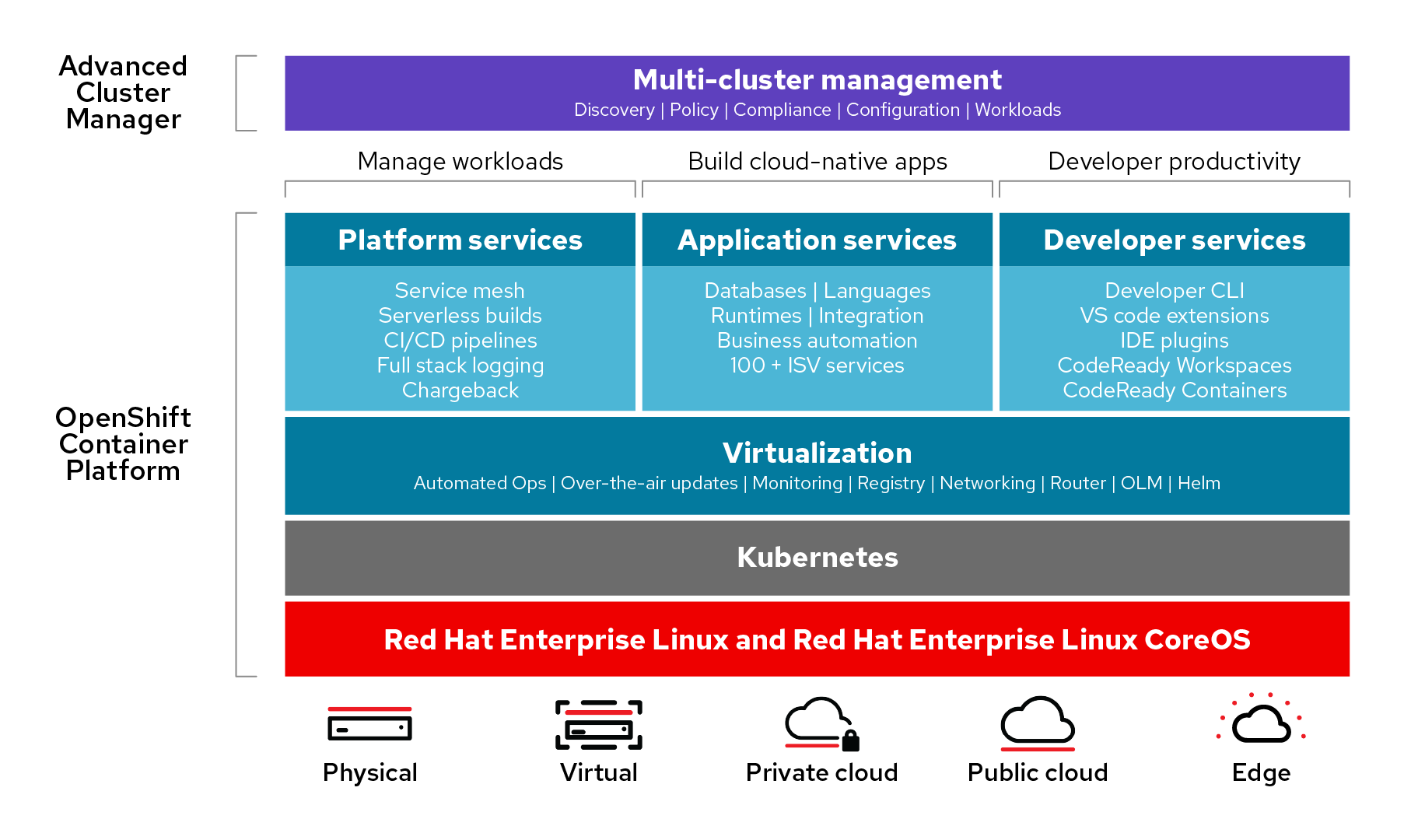 Figure 2. Red Hat OpenShift Container Platform architecture