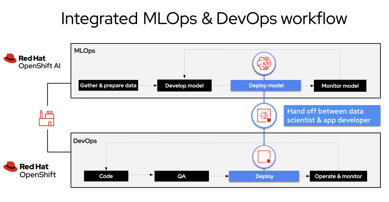 graph displaying An overview of how to integrate MLOps and Devops workflow with Red Hat.