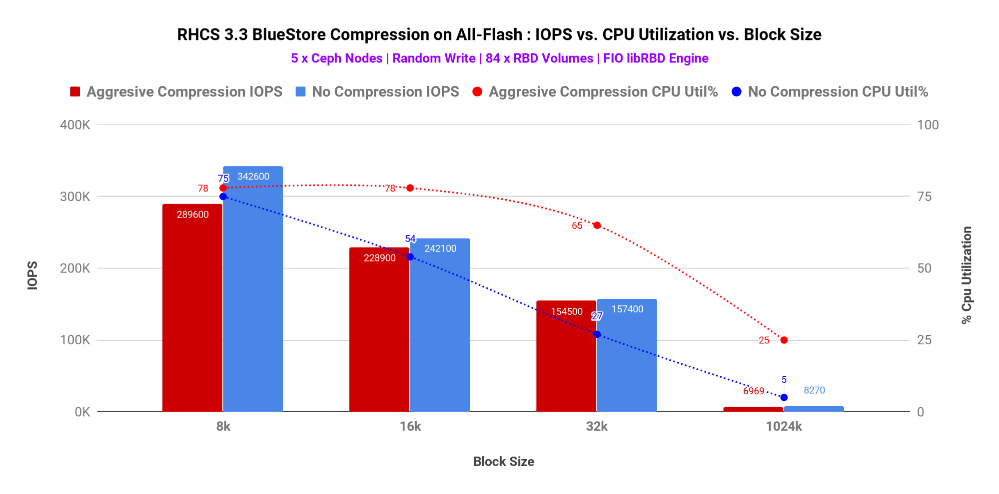 Chart 3: FIO 100% Random Write test - 84 RBD Volumes (IOPS vs CPU % Utilization)