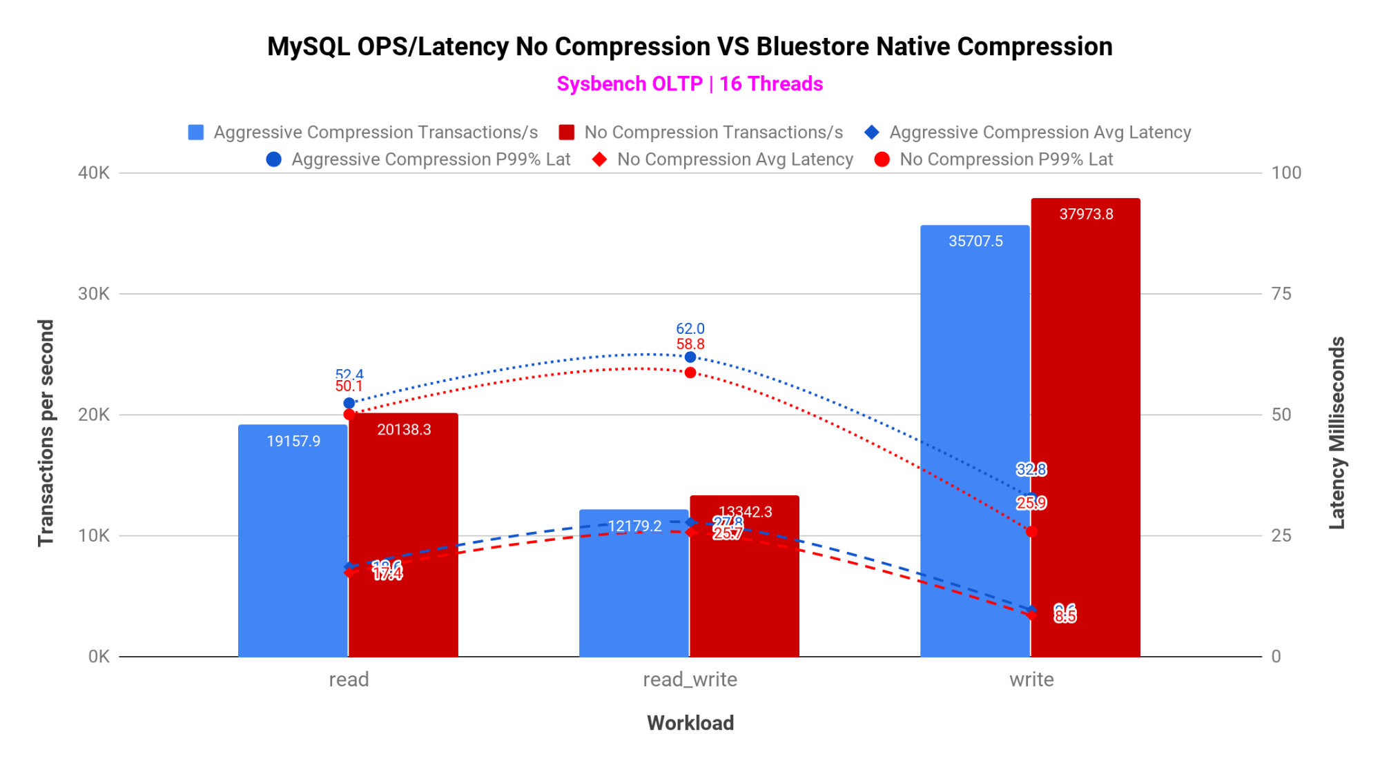 Chart 6: BlueStore compression on MySQL database pool