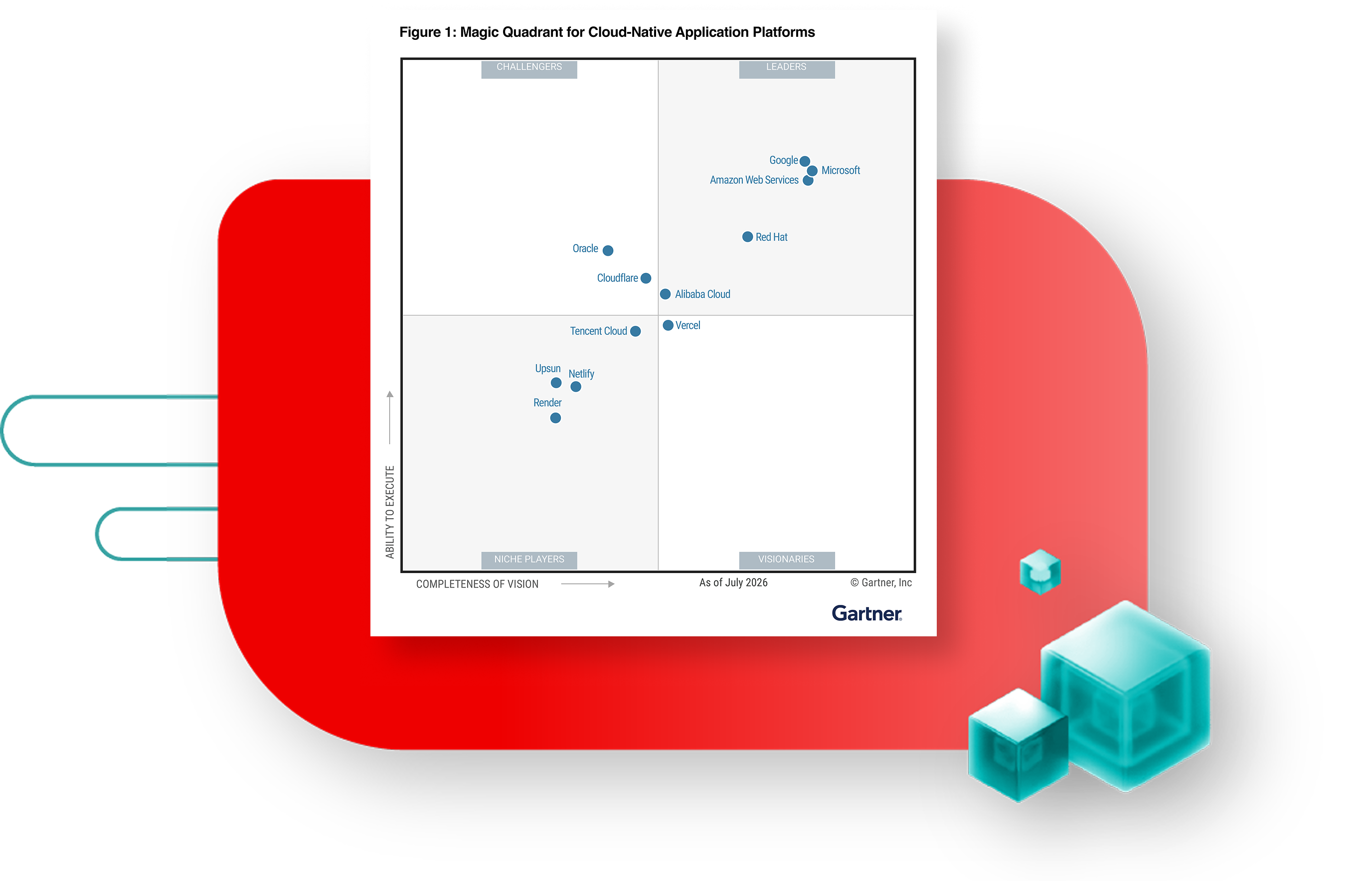 Gartner magic quadrant for Cloud native applications showing Red Hat in the leader quadrant