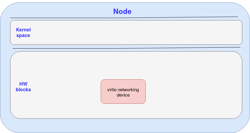 the HW building blocks used in the Alibaba cloud platform in order to provide a virtio networking device